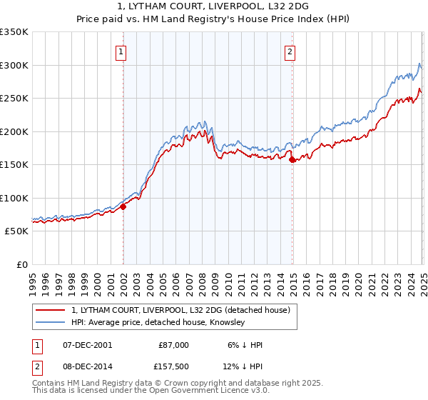 1, LYTHAM COURT, LIVERPOOL, L32 2DG: Price paid vs HM Land Registry's House Price Index