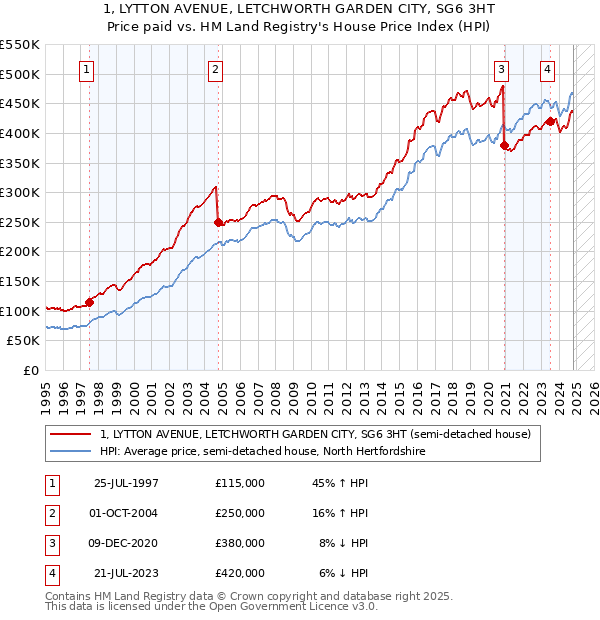 1, LYTTON AVENUE, LETCHWORTH GARDEN CITY, SG6 3HT: Price paid vs HM Land Registry's House Price Index