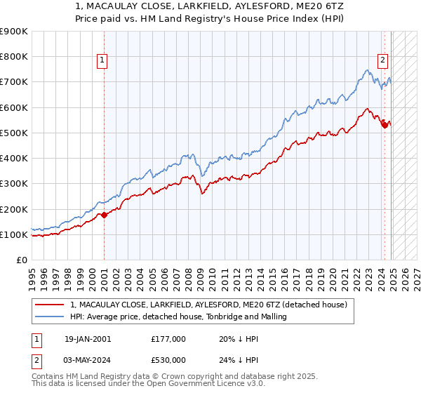 1, MACAULAY CLOSE, LARKFIELD, AYLESFORD, ME20 6TZ: Price paid vs HM Land Registry's House Price Index