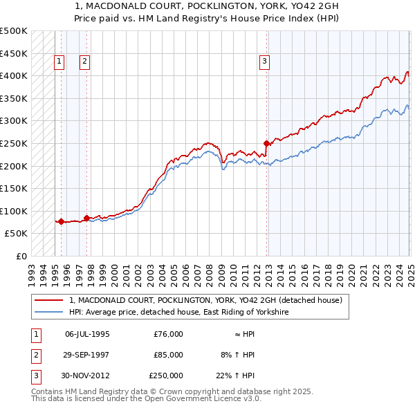 1, MACDONALD COURT, POCKLINGTON, YORK, YO42 2GH: Price paid vs HM Land Registry's House Price Index