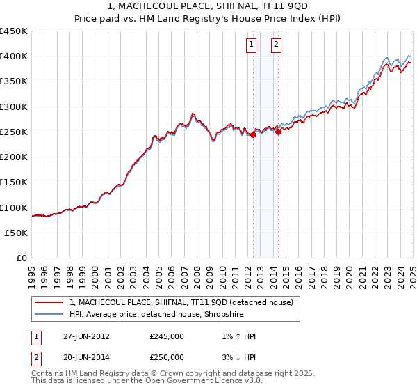 1, MACHECOUL PLACE, SHIFNAL, TF11 9QD: Price paid vs HM Land Registry's House Price Index