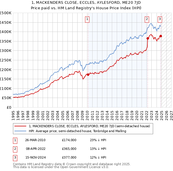 1, MACKENDERS CLOSE, ECCLES, AYLESFORD, ME20 7JD: Price paid vs HM Land Registry's House Price Index