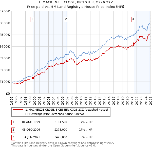 1, MACKENZIE CLOSE, BICESTER, OX26 2XZ: Price paid vs HM Land Registry's House Price Index