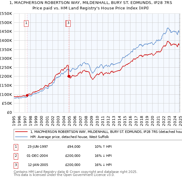 1, MACPHERSON ROBERTSON WAY, MILDENHALL, BURY ST. EDMUNDS, IP28 7RS: Price paid vs HM Land Registry's House Price Index