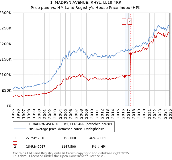 1, MADRYN AVENUE, RHYL, LL18 4RR: Price paid vs HM Land Registry's House Price Index