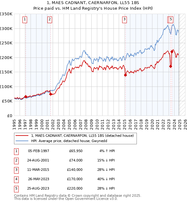 1, MAES CADNANT, CAERNARFON, LL55 1BS: Price paid vs HM Land Registry's House Price Index