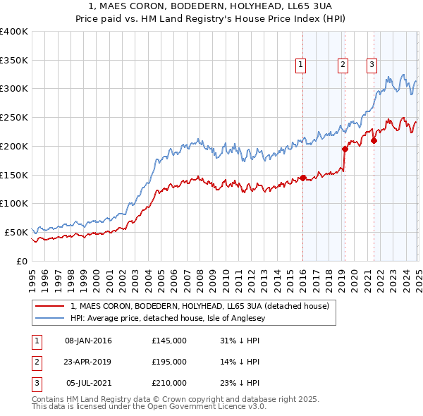 1, MAES CORON, BODEDERN, HOLYHEAD, LL65 3UA: Price paid vs HM Land Registry's House Price Index