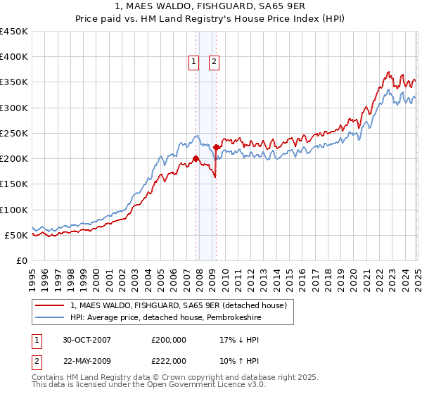 1, MAES WALDO, FISHGUARD, SA65 9ER: Price paid vs HM Land Registry's House Price Index