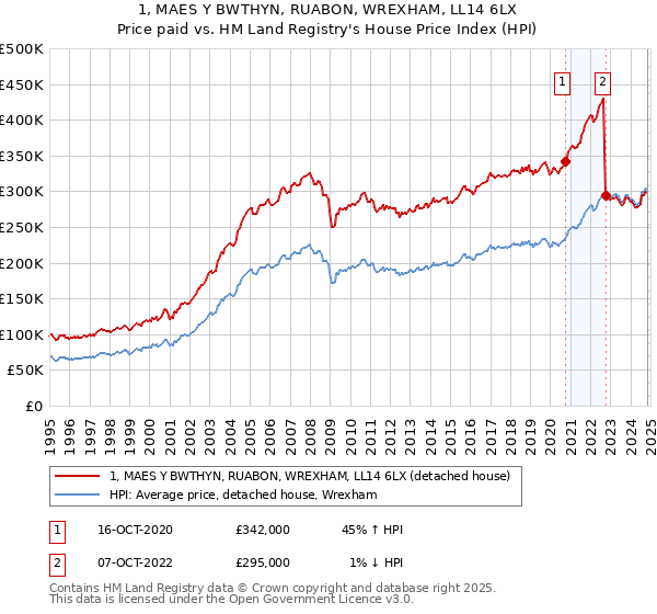 1, MAES Y BWTHYN, RUABON, WREXHAM, LL14 6LX: Price paid vs HM Land Registry's House Price Index