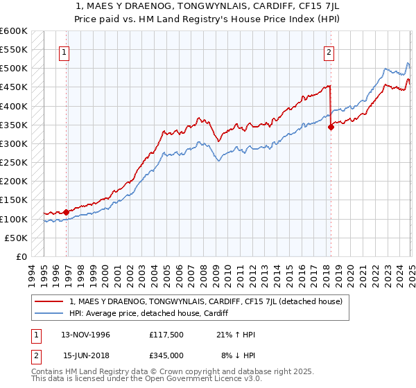 1, MAES Y DRAENOG, TONGWYNLAIS, CARDIFF, CF15 7JL: Price paid vs HM Land Registry's House Price Index