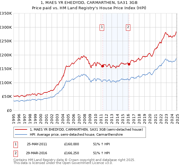 1, MAES YR EHEDYDD, CARMARTHEN, SA31 3GB: Price paid vs HM Land Registry's House Price Index