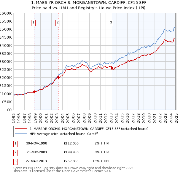 1, MAES YR ORCHIS, MORGANSTOWN, CARDIFF, CF15 8FF: Price paid vs HM Land Registry's House Price Index