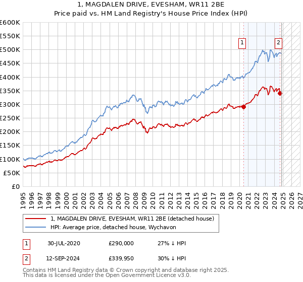 1, MAGDALEN DRIVE, EVESHAM, WR11 2BE: Price paid vs HM Land Registry's House Price Index