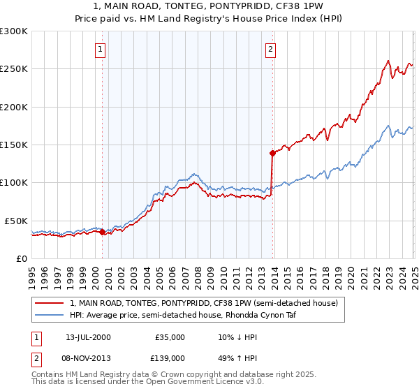 1, MAIN ROAD, TONTEG, PONTYPRIDD, CF38 1PW: Price paid vs HM Land Registry's House Price Index