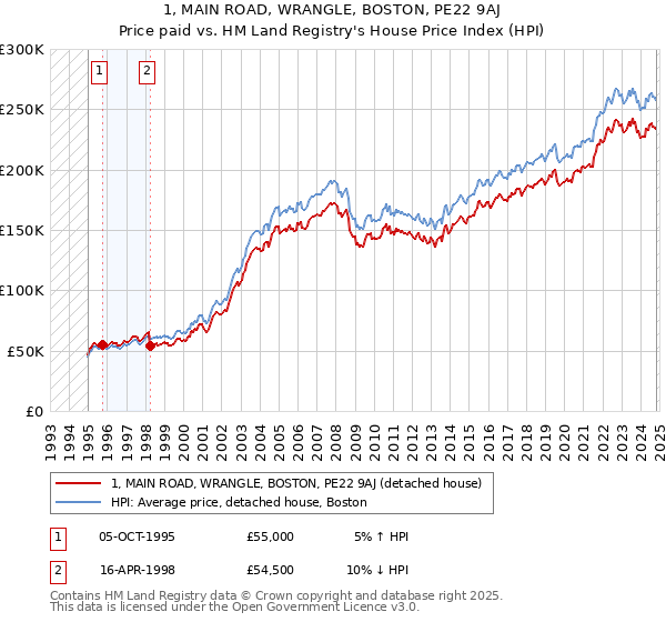 1, MAIN ROAD, WRANGLE, BOSTON, PE22 9AJ: Price paid vs HM Land Registry's House Price Index