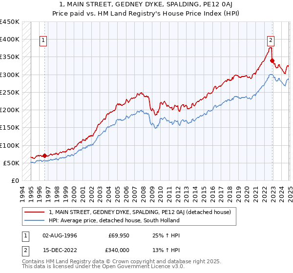 1, MAIN STREET, GEDNEY DYKE, SPALDING, PE12 0AJ: Price paid vs HM Land Registry's House Price Index