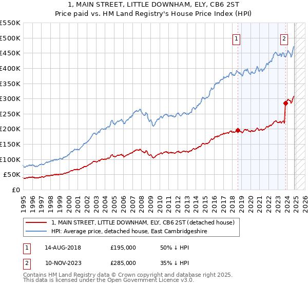 1, MAIN STREET, LITTLE DOWNHAM, ELY, CB6 2ST: Price paid vs HM Land Registry's House Price Index