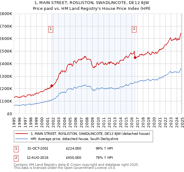 1, MAIN STREET, ROSLISTON, SWADLINCOTE, DE12 8JW: Price paid vs HM Land Registry's House Price Index