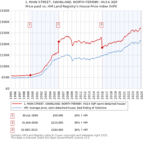 1, MAIN STREET, SWANLAND, NORTH FERRIBY, HU14 3QP: Price paid vs HM Land Registry's House Price Index