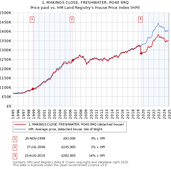 1, MAKINGS CLOSE, FRESHWATER, PO40 9RQ: Price paid vs HM Land Registry's House Price Index