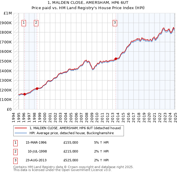 1, MALDEN CLOSE, AMERSHAM, HP6 6UT: Price paid vs HM Land Registry's House Price Index