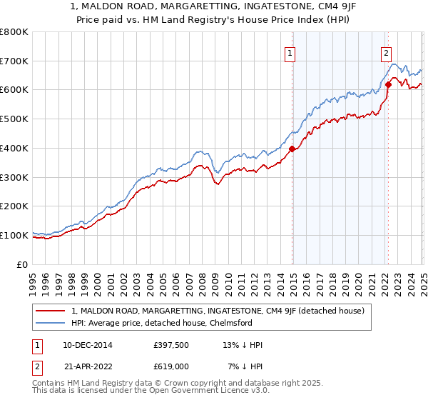 1, MALDON ROAD, MARGARETTING, INGATESTONE, CM4 9JF: Price paid vs HM Land Registry's House Price Index