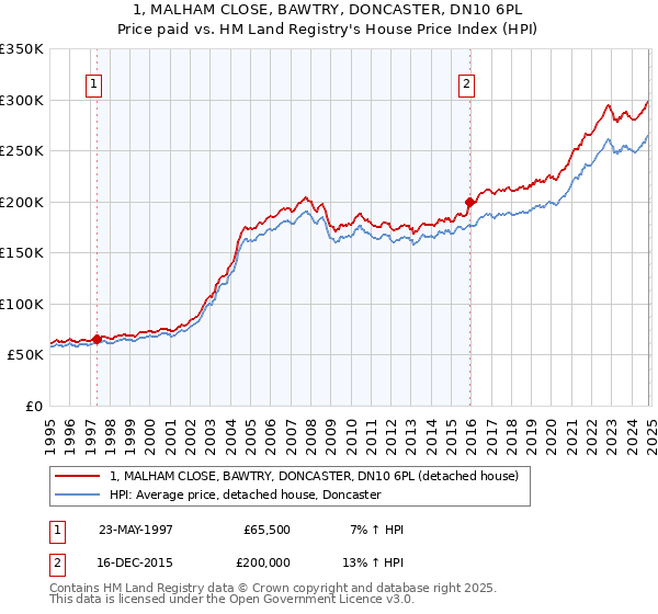 1, MALHAM CLOSE, BAWTRY, DONCASTER, DN10 6PL: Price paid vs HM Land Registry's House Price Index