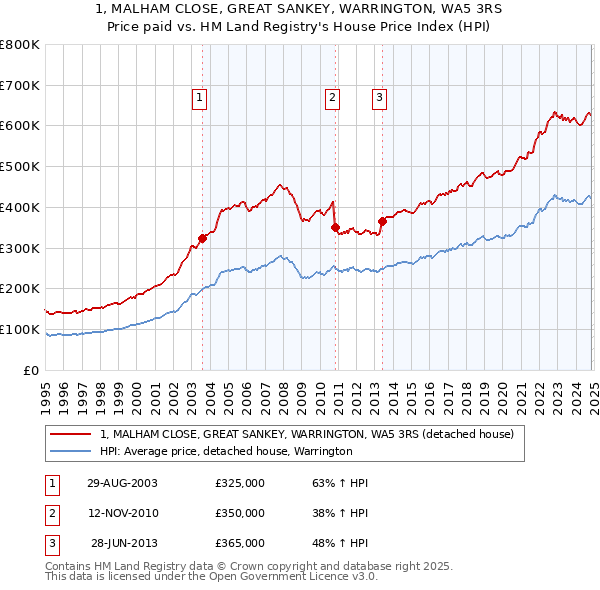 1, MALHAM CLOSE, GREAT SANKEY, WARRINGTON, WA5 3RS: Price paid vs HM Land Registry's House Price Index