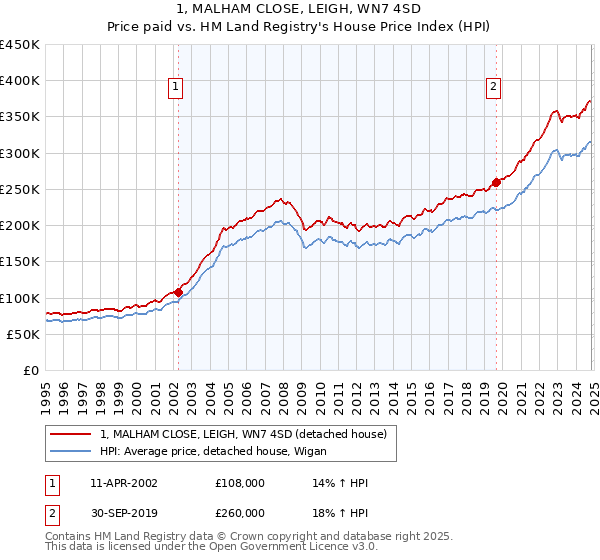 1, MALHAM CLOSE, LEIGH, WN7 4SD: Price paid vs HM Land Registry's House Price Index