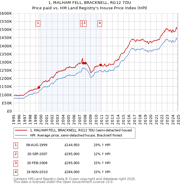 1, MALHAM FELL, BRACKNELL, RG12 7DU: Price paid vs HM Land Registry's House Price Index