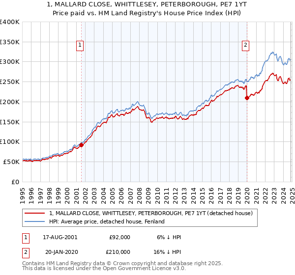 1, MALLARD CLOSE, WHITTLESEY, PETERBOROUGH, PE7 1YT: Price paid vs HM Land Registry's House Price Index