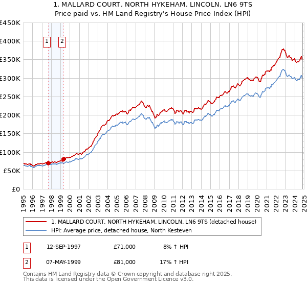 1, MALLARD COURT, NORTH HYKEHAM, LINCOLN, LN6 9TS: Price paid vs HM Land Registry's House Price Index