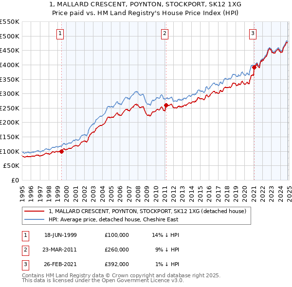 1, MALLARD CRESCENT, POYNTON, STOCKPORT, SK12 1XG: Price paid vs HM Land Registry's House Price Index