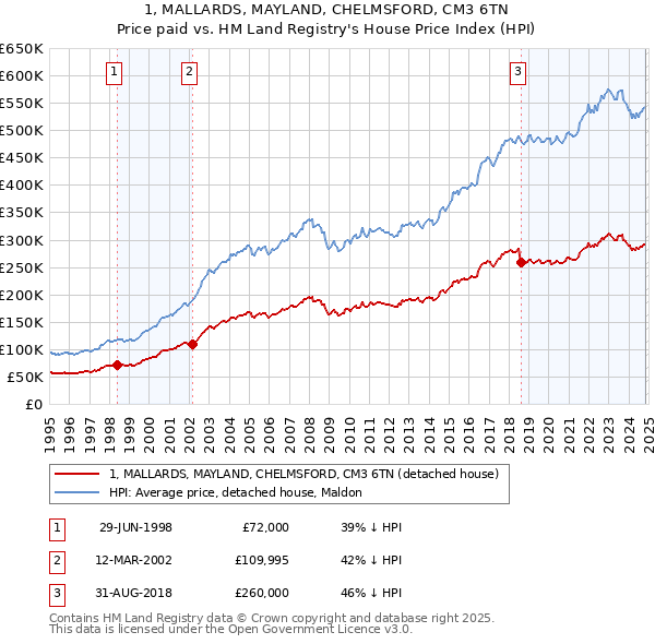 1, MALLARDS, MAYLAND, CHELMSFORD, CM3 6TN: Price paid vs HM Land Registry's House Price Index