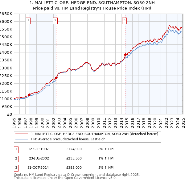 1, MALLETT CLOSE, HEDGE END, SOUTHAMPTON, SO30 2NH: Price paid vs HM Land Registry's House Price Index