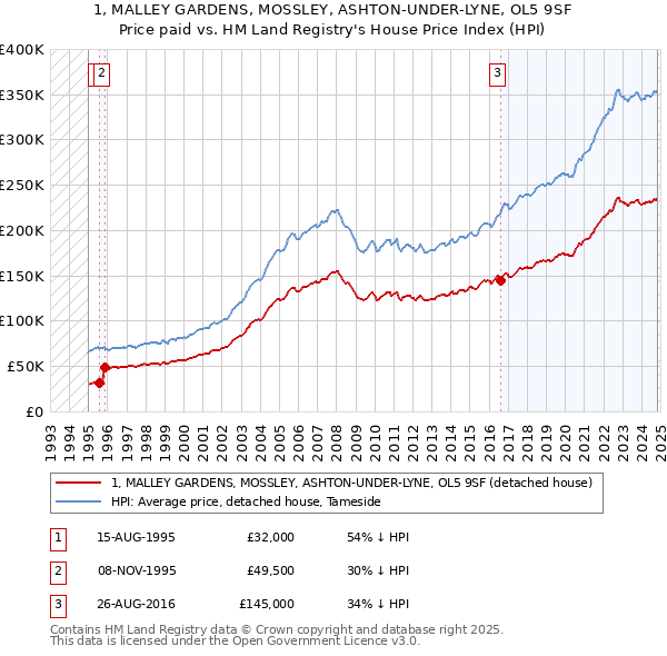 1, MALLEY GARDENS, MOSSLEY, ASHTON-UNDER-LYNE, OL5 9SF: Price paid vs HM Land Registry's House Price Index