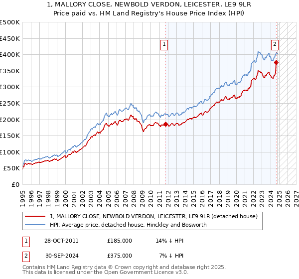 1, MALLORY CLOSE, NEWBOLD VERDON, LEICESTER, LE9 9LR: Price paid vs HM Land Registry's House Price Index