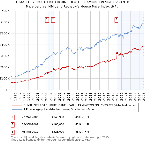 1, MALLORY ROAD, LIGHTHORNE HEATH, LEAMINGTON SPA, CV33 9TP: Price paid vs HM Land Registry's House Price Index