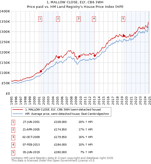 1, MALLOW CLOSE, ELY, CB6 3WH: Price paid vs HM Land Registry's House Price Index