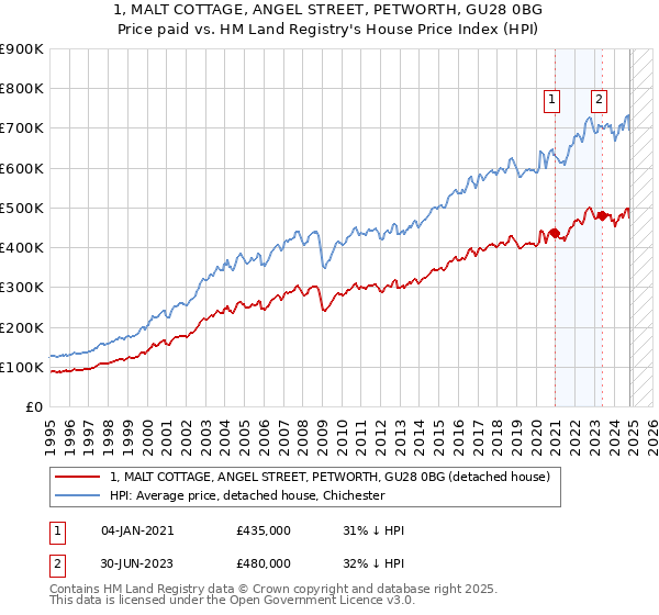 1, MALT COTTAGE, ANGEL STREET, PETWORTH, GU28 0BG: Price paid vs HM Land Registry's House Price Index