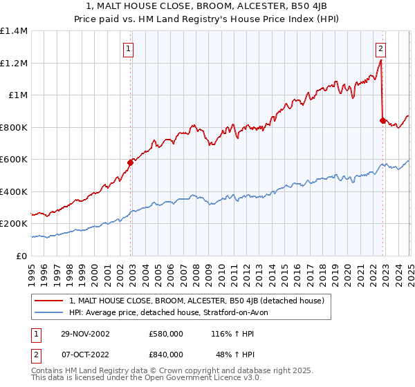 1, MALT HOUSE CLOSE, BROOM, ALCESTER, B50 4JB: Price paid vs HM Land Registry's House Price Index