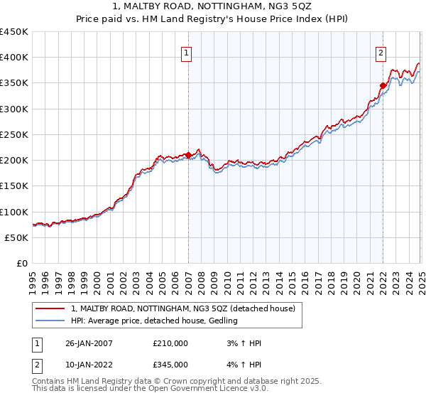 1, MALTBY ROAD, NOTTINGHAM, NG3 5QZ: Price paid vs HM Land Registry's House Price Index