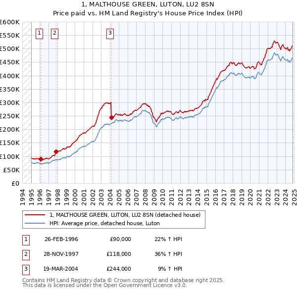 1, MALTHOUSE GREEN, LUTON, LU2 8SN: Price paid vs HM Land Registry's House Price Index