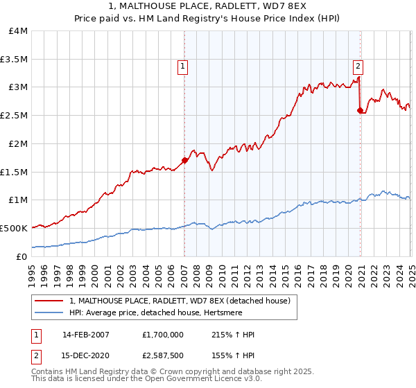 1, MALTHOUSE PLACE, RADLETT, WD7 8EX: Price paid vs HM Land Registry's House Price Index