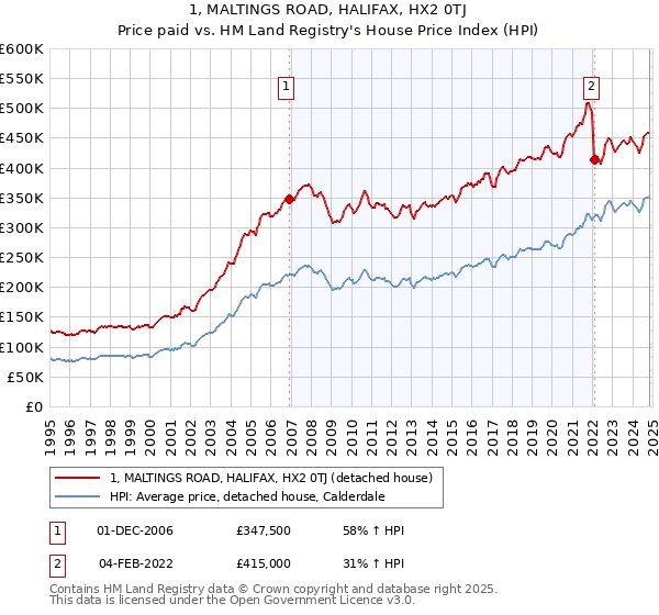 1, MALTINGS ROAD, HALIFAX, HX2 0TJ: Price paid vs HM Land Registry's House Price Index