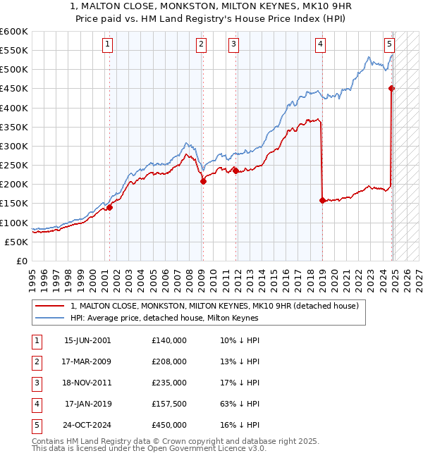 1, MALTON CLOSE, MONKSTON, MILTON KEYNES, MK10 9HR: Price paid vs HM Land Registry's House Price Index