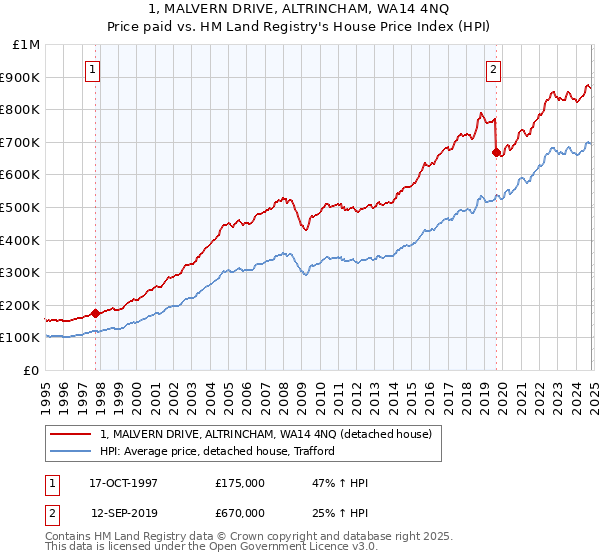 1, MALVERN DRIVE, ALTRINCHAM, WA14 4NQ: Price paid vs HM Land Registry's House Price Index