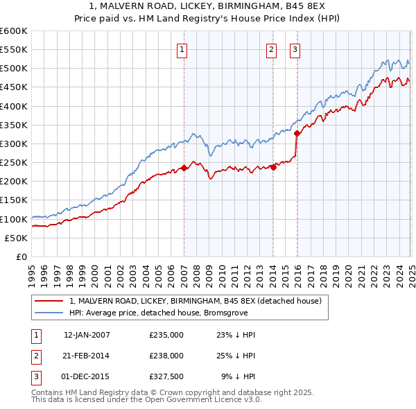 1, MALVERN ROAD, LICKEY, BIRMINGHAM, B45 8EX: Price paid vs HM Land Registry's House Price Index