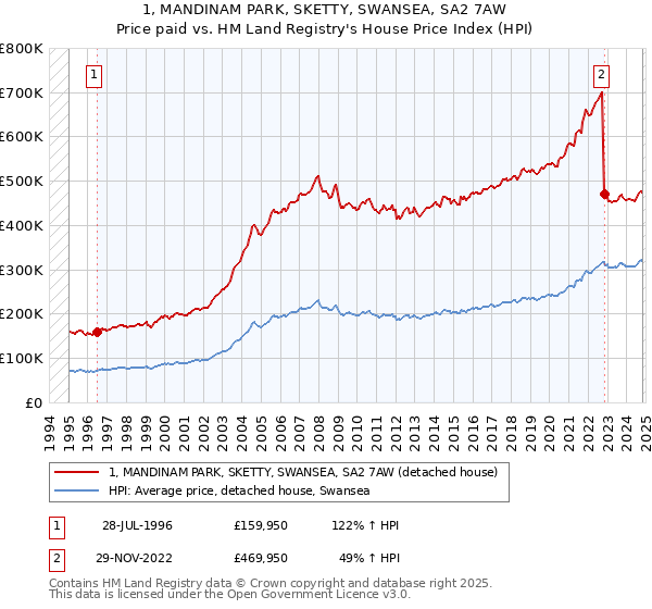 1, MANDINAM PARK, SKETTY, SWANSEA, SA2 7AW: Price paid vs HM Land Registry's House Price Index