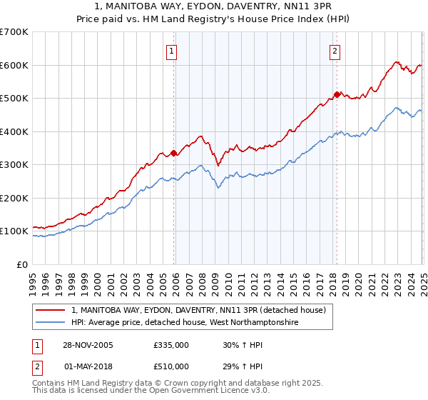 1, MANITOBA WAY, EYDON, DAVENTRY, NN11 3PR: Price paid vs HM Land Registry's House Price Index